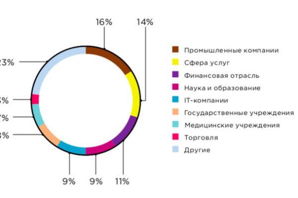 Kraken даркнет рынок